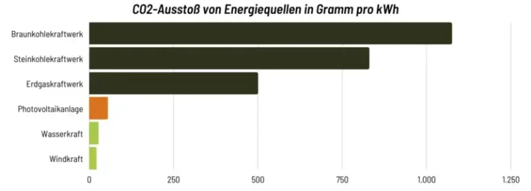 Ökobilanz des erzeugen Strom von Solaranlagen